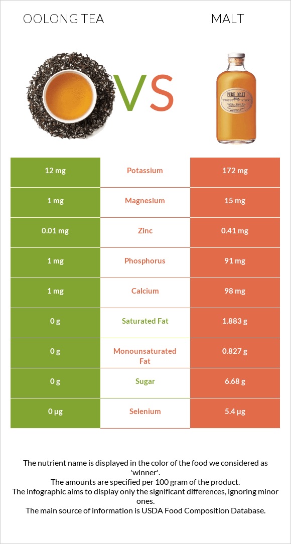 Oolong tea vs Malt infographic