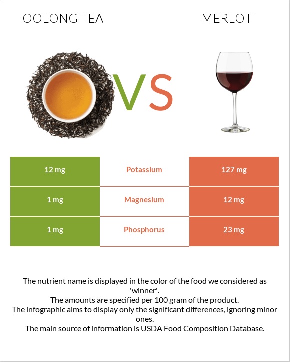 Oolong tea vs Գինի Merlot infographic