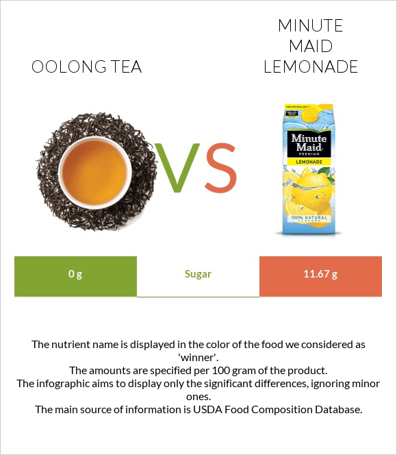 Oolong tea vs Minute maid lemonade infographic