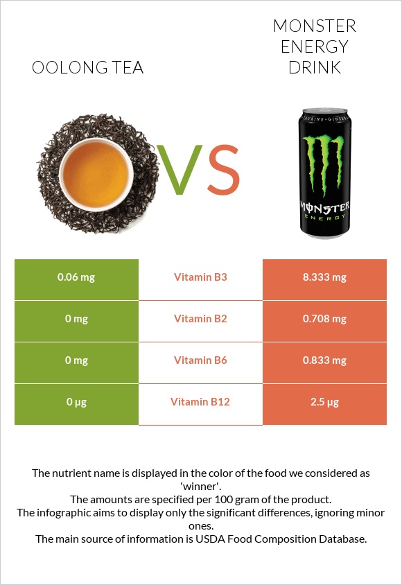 Oolong tea vs Monster energy drink infographic