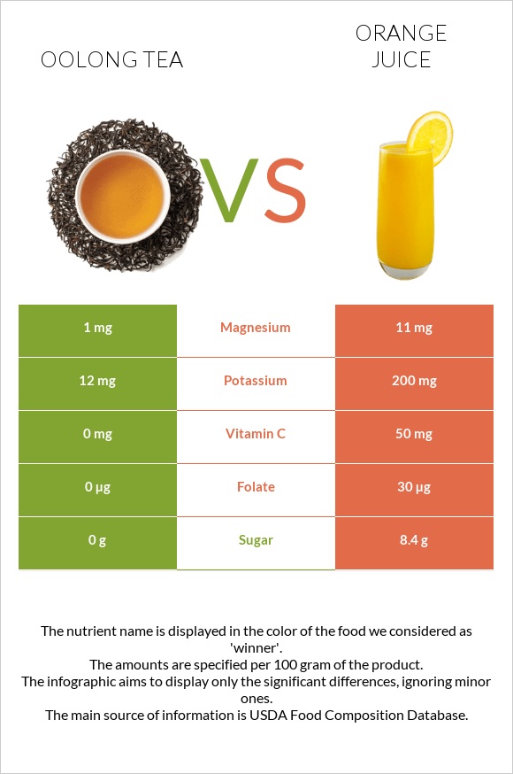 Oolong tea vs Orange juice infographic