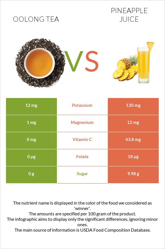 Oolong tea vs Pineapple juice infographic