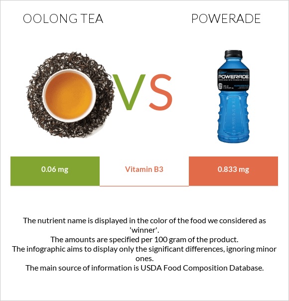 Oolong tea vs Powerade infographic