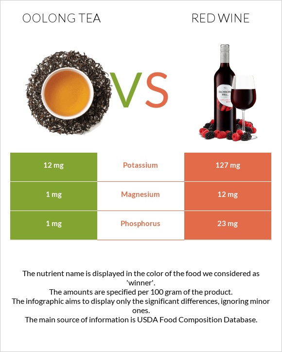 Oolong tea vs Red Wine infographic