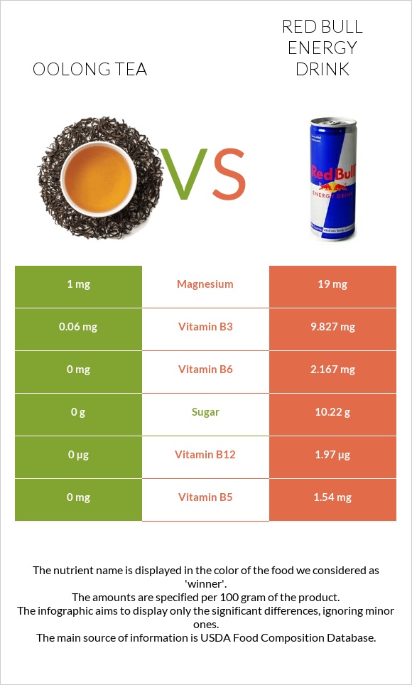 Oolong tea vs Ռեդ Բուլ infographic