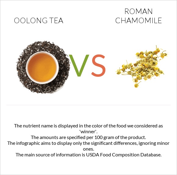 Oolong tea vs Roman chamomile infographic