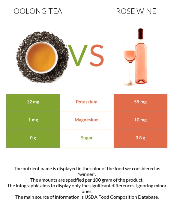 Oolong tea vs Rose wine infographic