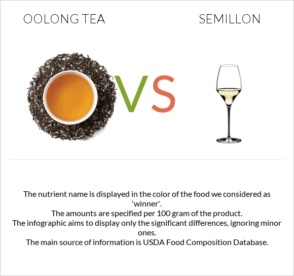 Oolong tea vs Semillon infographic