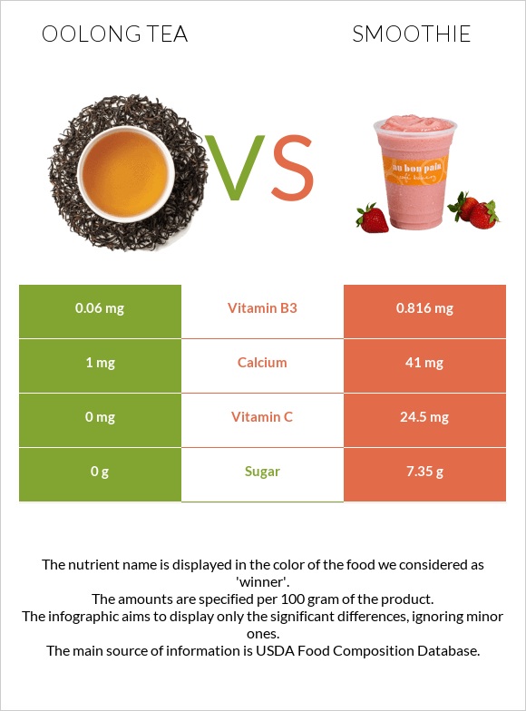 Oolong tea vs Smoothie infographic