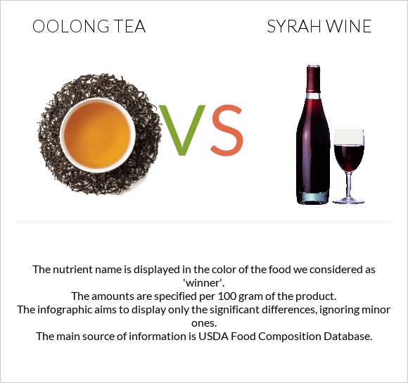 Oolong tea vs Syrah wine infographic