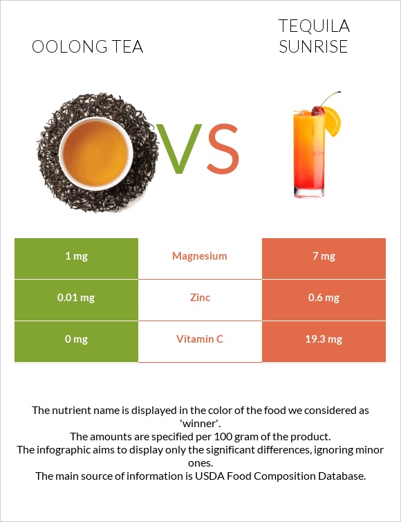 Oolong tea vs Tequila sunrise infographic