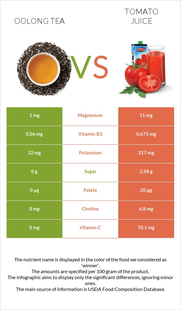 Oolong tea vs Tomato juice infographic