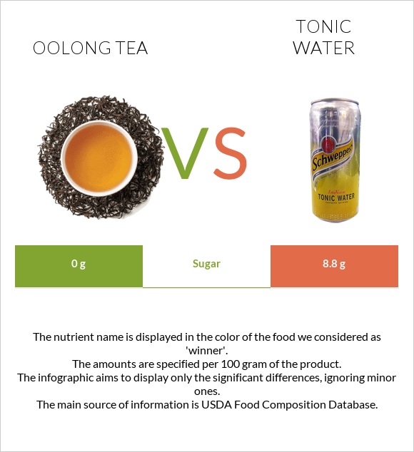 Oolong tea vs Tonic water infographic