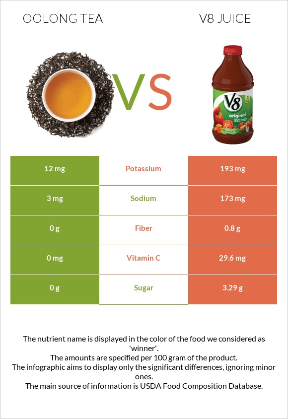 Oolong tea vs V8 juice infographic