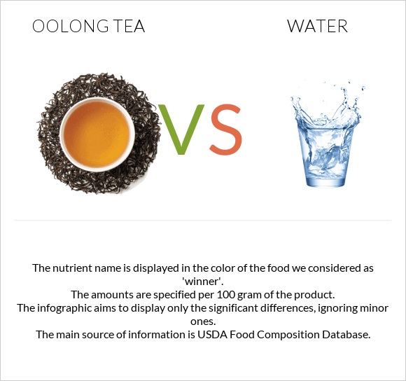 Oolong tea vs Ջուր infographic