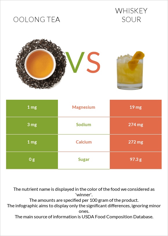 Oolong tea vs Whiskey sour infographic