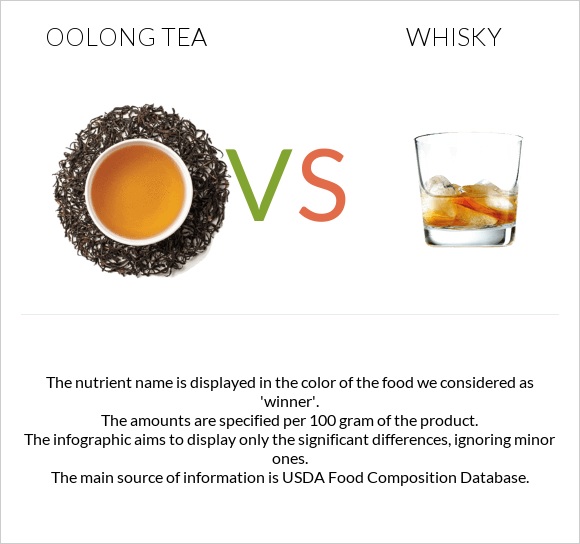 Oolong tea vs Վիսկի infographic
