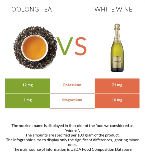 Oolong tea vs White wine infographic