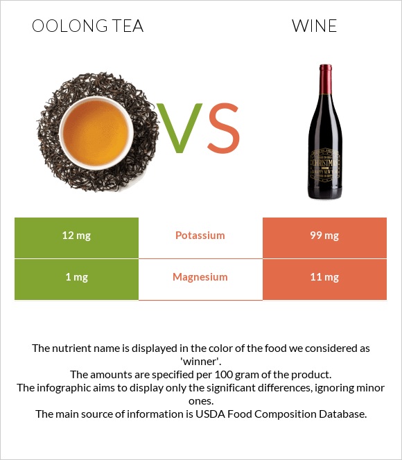 Oolong tea vs Գինի infographic