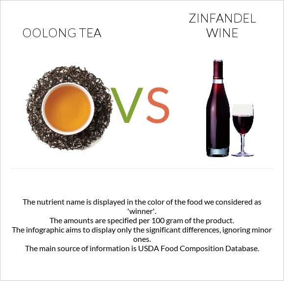 Oolong tea vs Zinfandel wine infographic