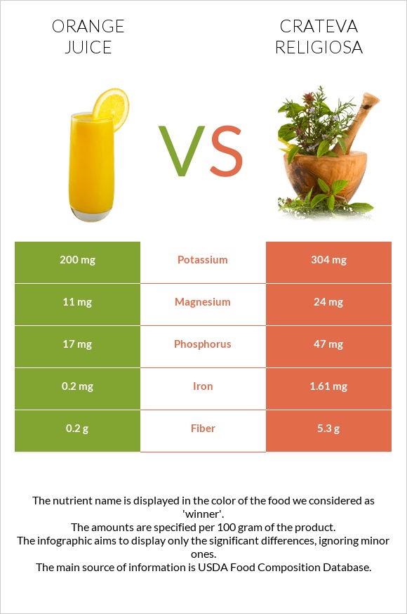 Orange juice vs Crateva religiosa infographic