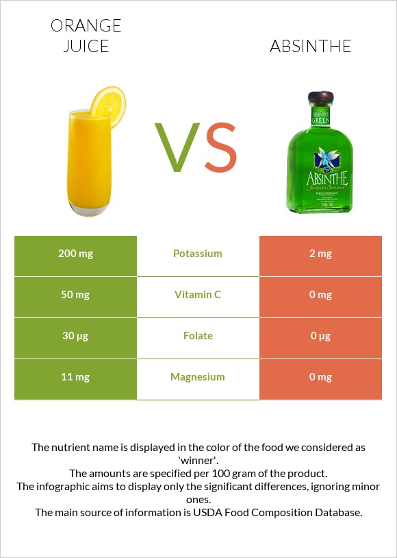 Orange juice vs Absinthe infographic