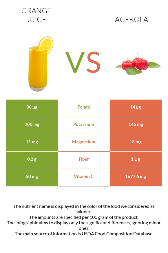 Orange juice vs Acerola infographic