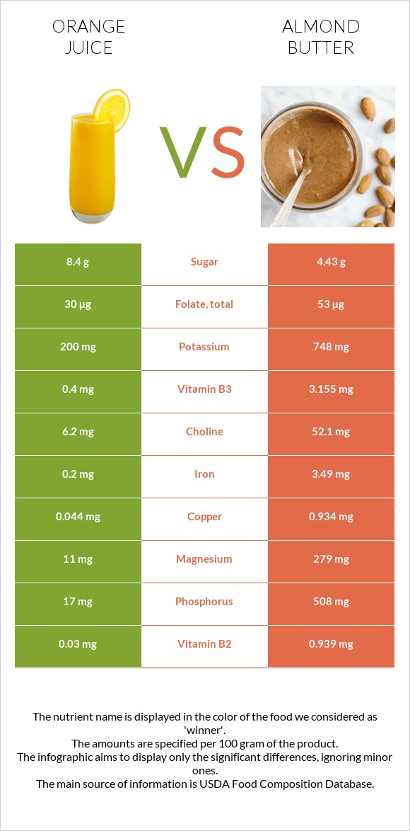 Orange juice vs Almond butter infographic