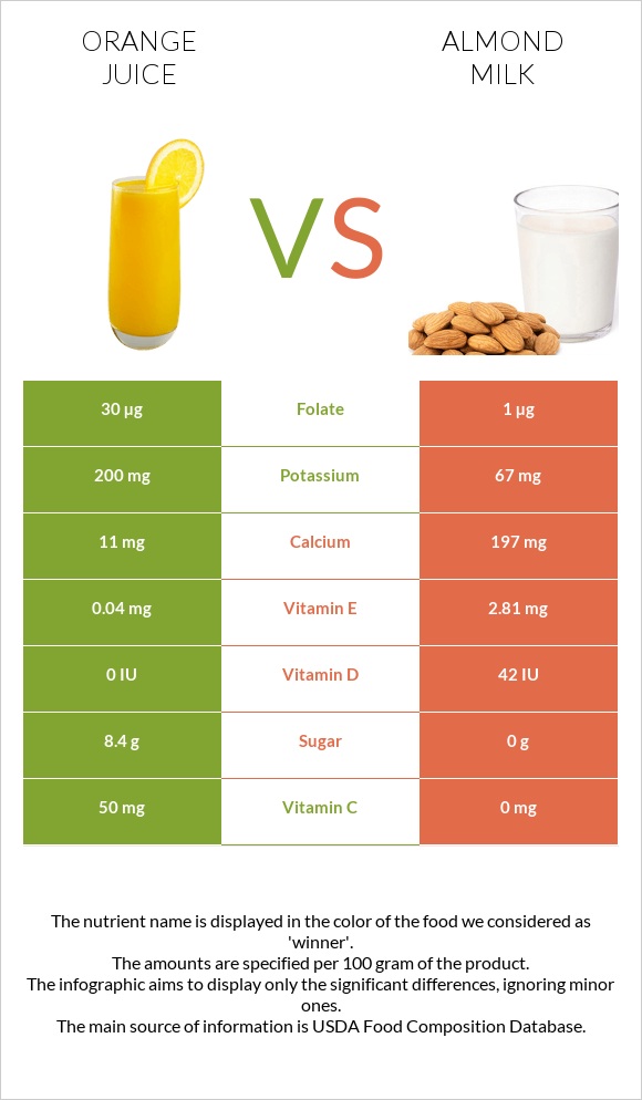 Orange juice vs Almond milk infographic