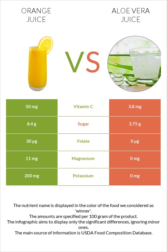 Orange juice vs Aloe vera juice infographic