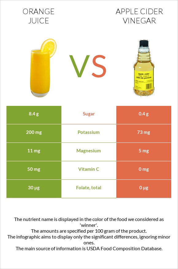 Orange juice vs Apple cider vinegar infographic