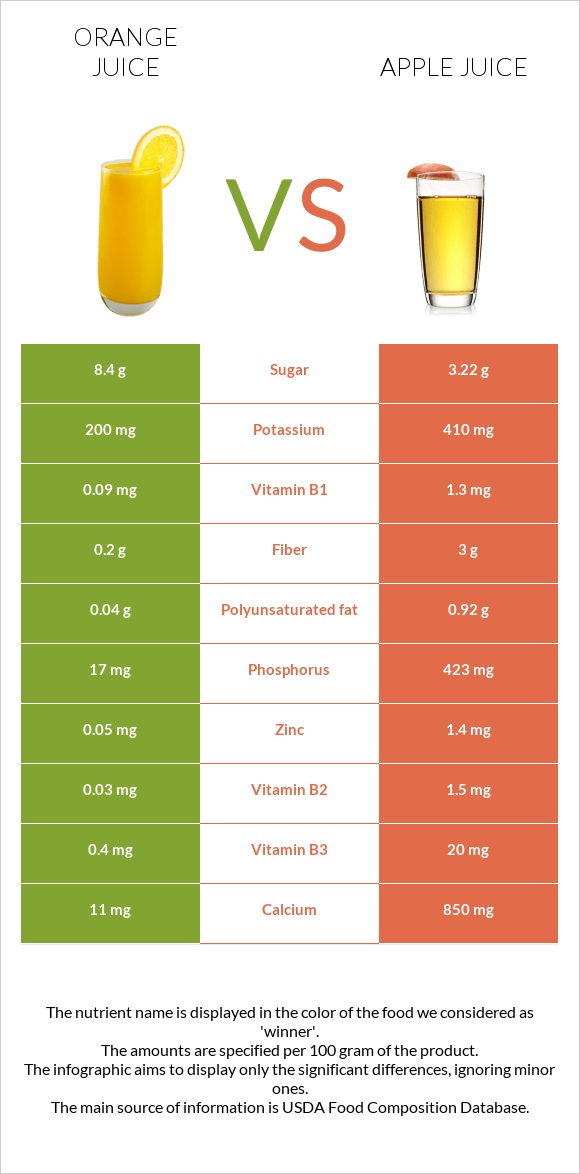 Նարնջի հյութ vs Apple juice infographic
