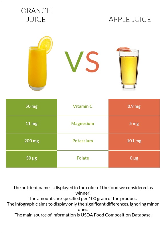 Orange juice vs Apple juice infographic