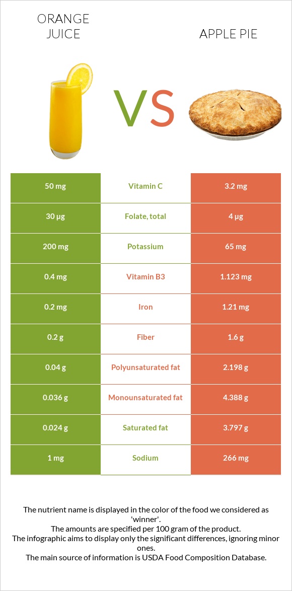 Orange juice vs Apple pie infographic