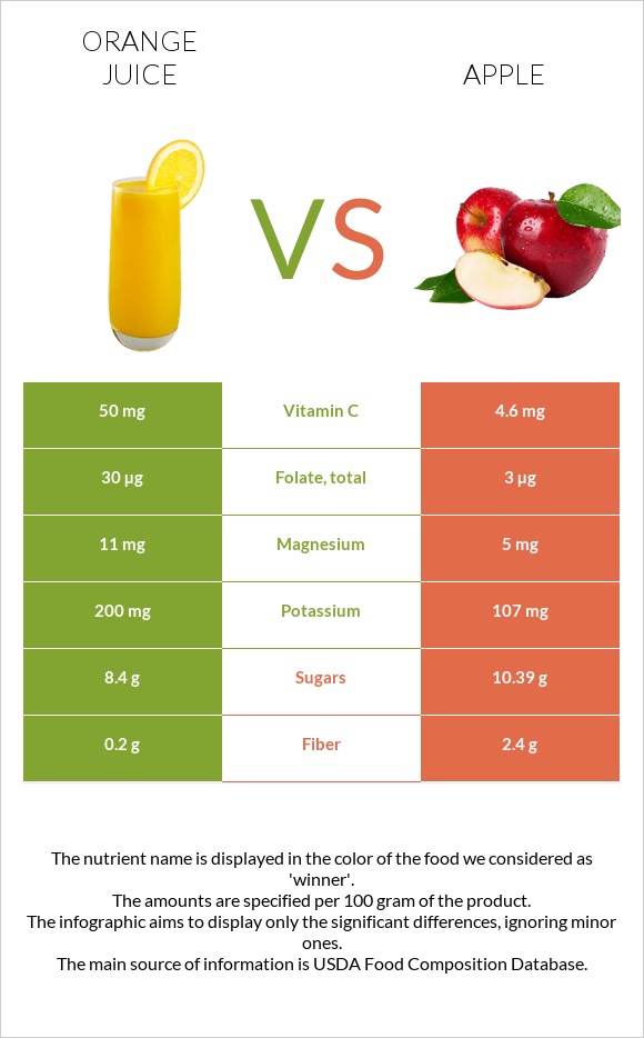 Orange juice vs Apple infographic