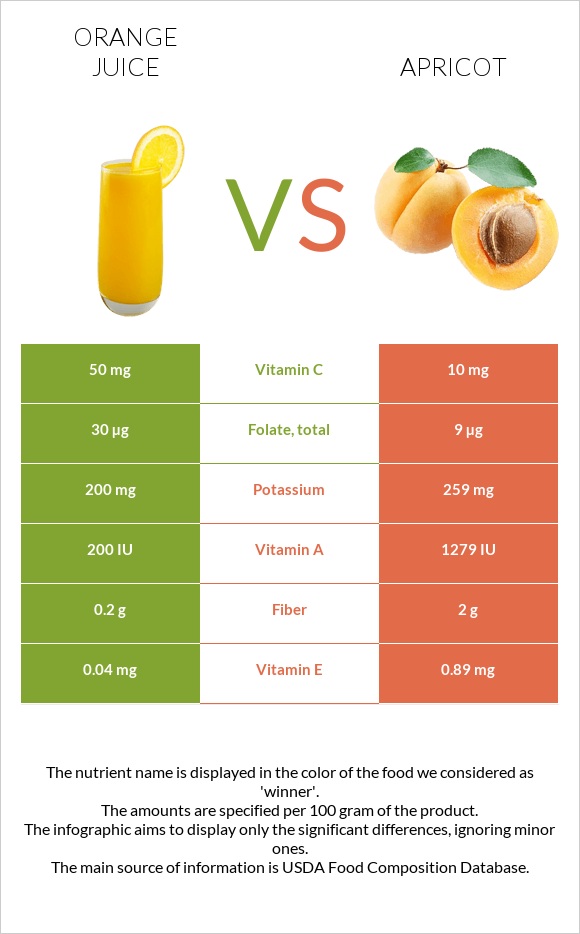 Orange juice vs Apricot infographic