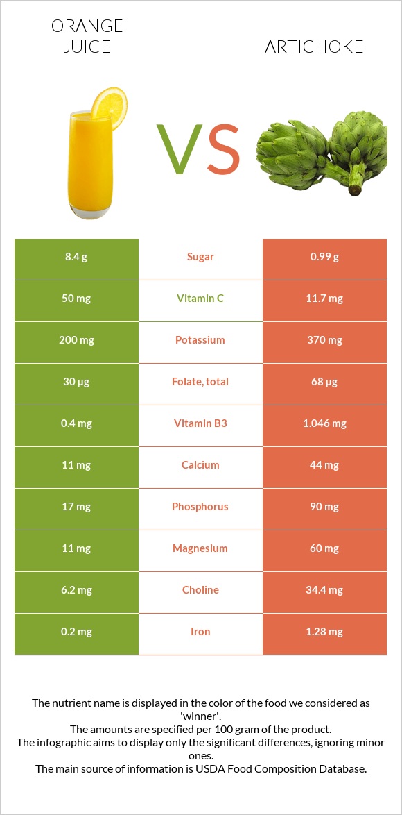 Orange juice vs Artichoke infographic