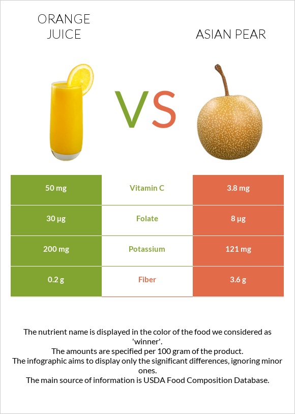 Orange juice vs Asian pear infographic