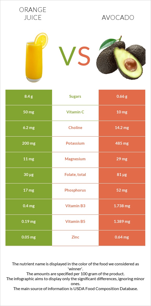 Orange juice vs Avocado infographic