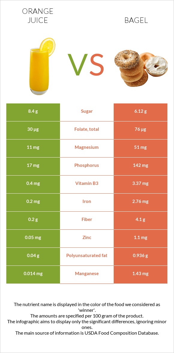 Orange juice vs Bagel infographic