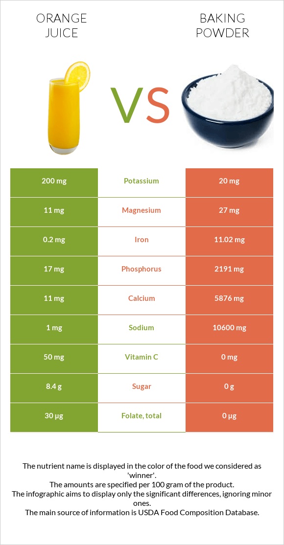 Orange juice vs Baking powder infographic