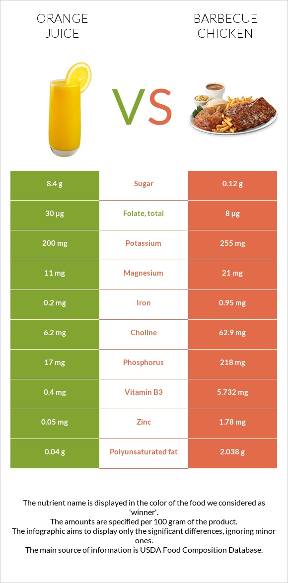 Orange juice vs Barbecue chicken infographic