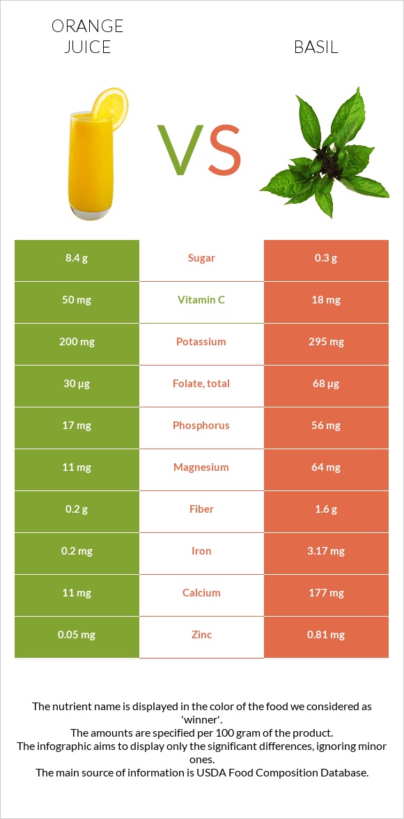 Orange juice vs Basil infographic