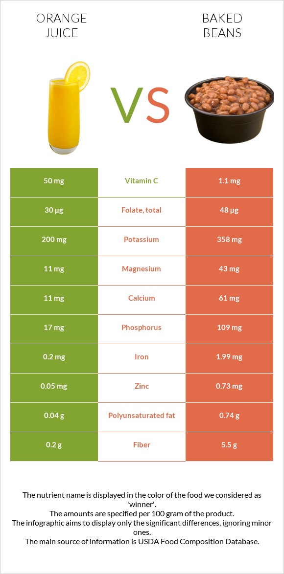 Orange juice vs Baked beans infographic