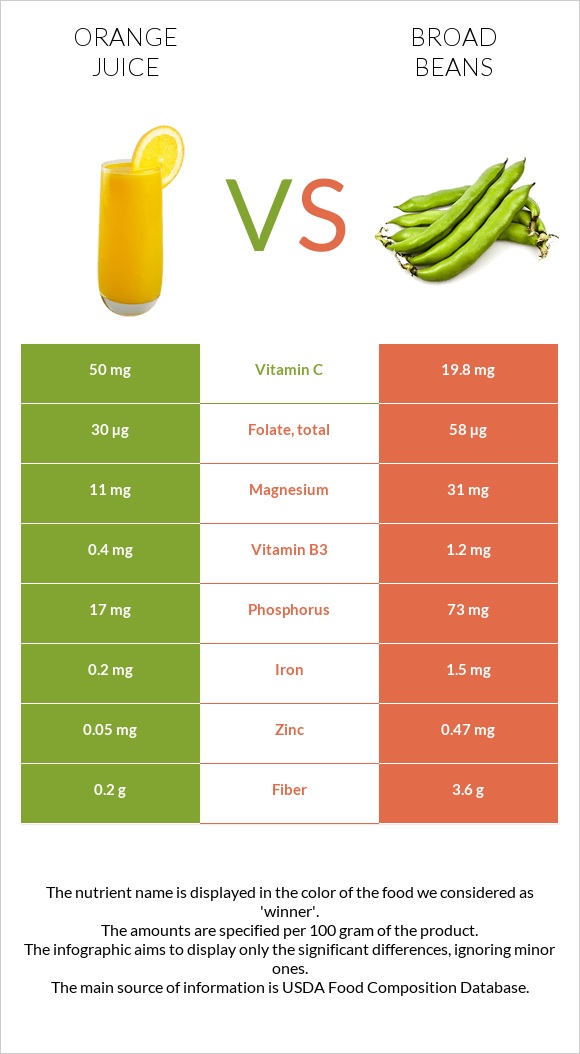 Orange juice vs Broad bean InDepth Nutrition Comparison