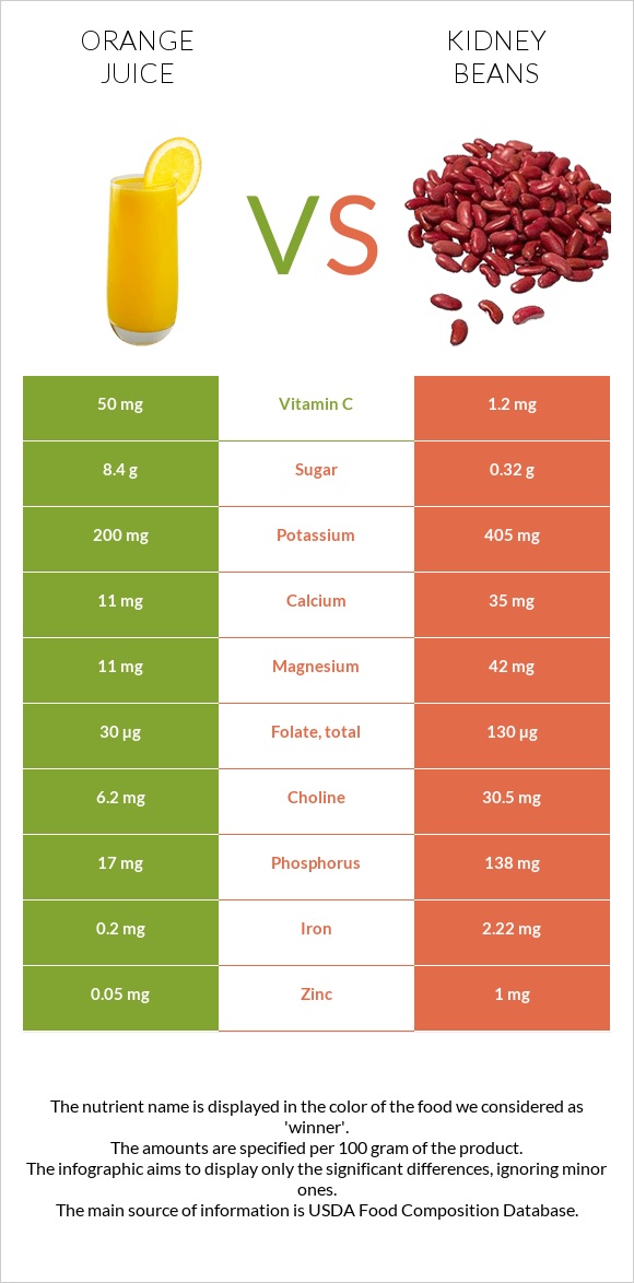 Orange juice vs. Kidney beans — InDepth Nutrition Comparison