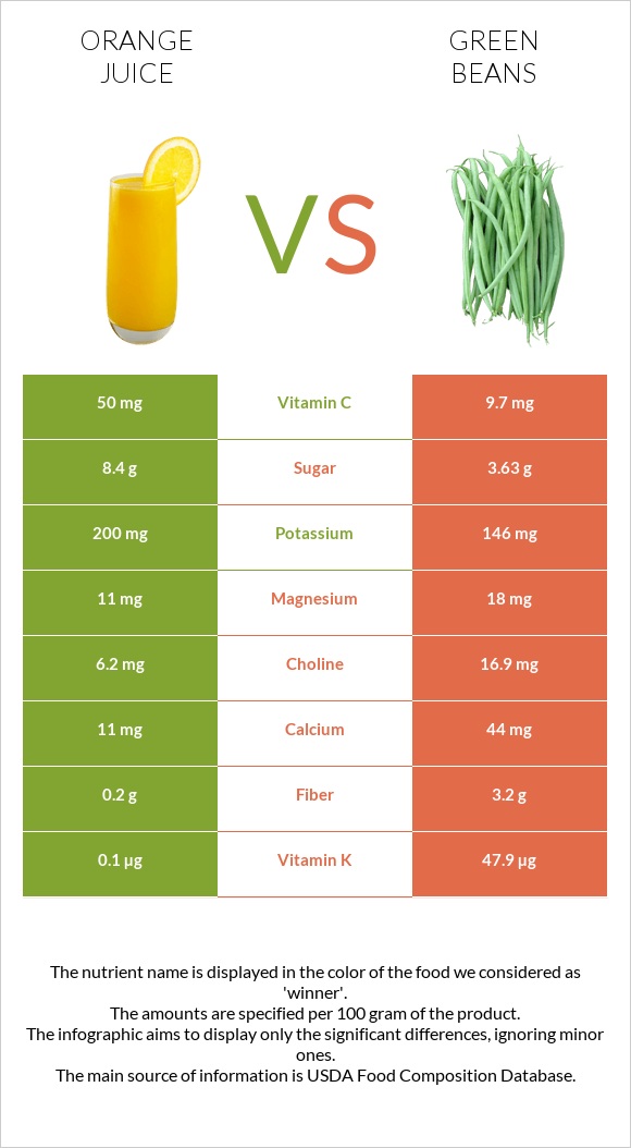 Նարնջի հյութ vs Կանաչ լոբի infographic