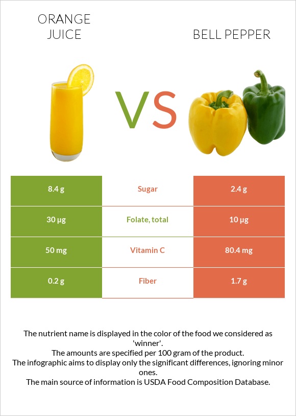 Orange juice vs Bell pepper infographic