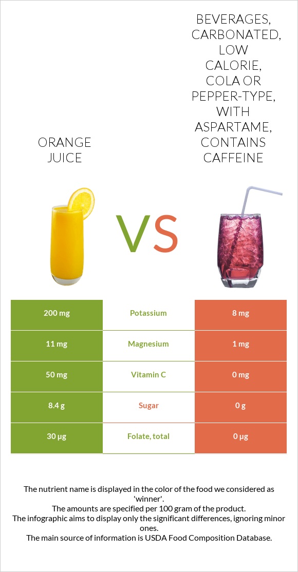 Orange juice vs Beverages, carbonated, low calorie, cola or pepper-type, with aspartame, contains caffeine infographic