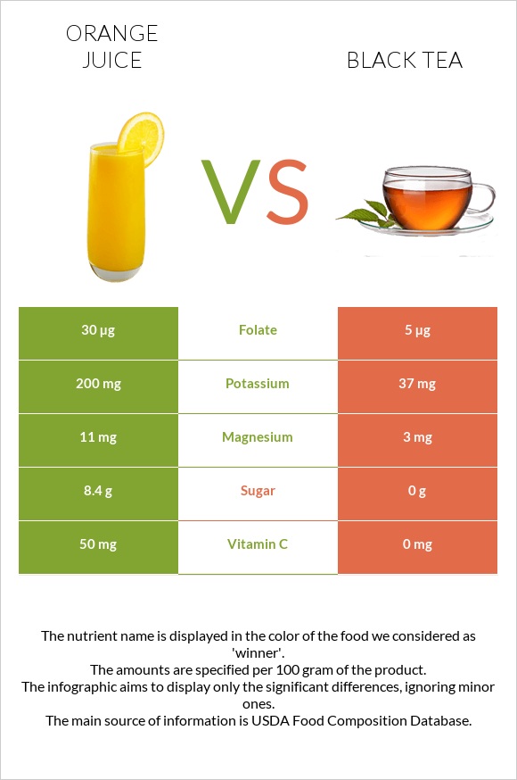 Orange juice vs Black tea infographic